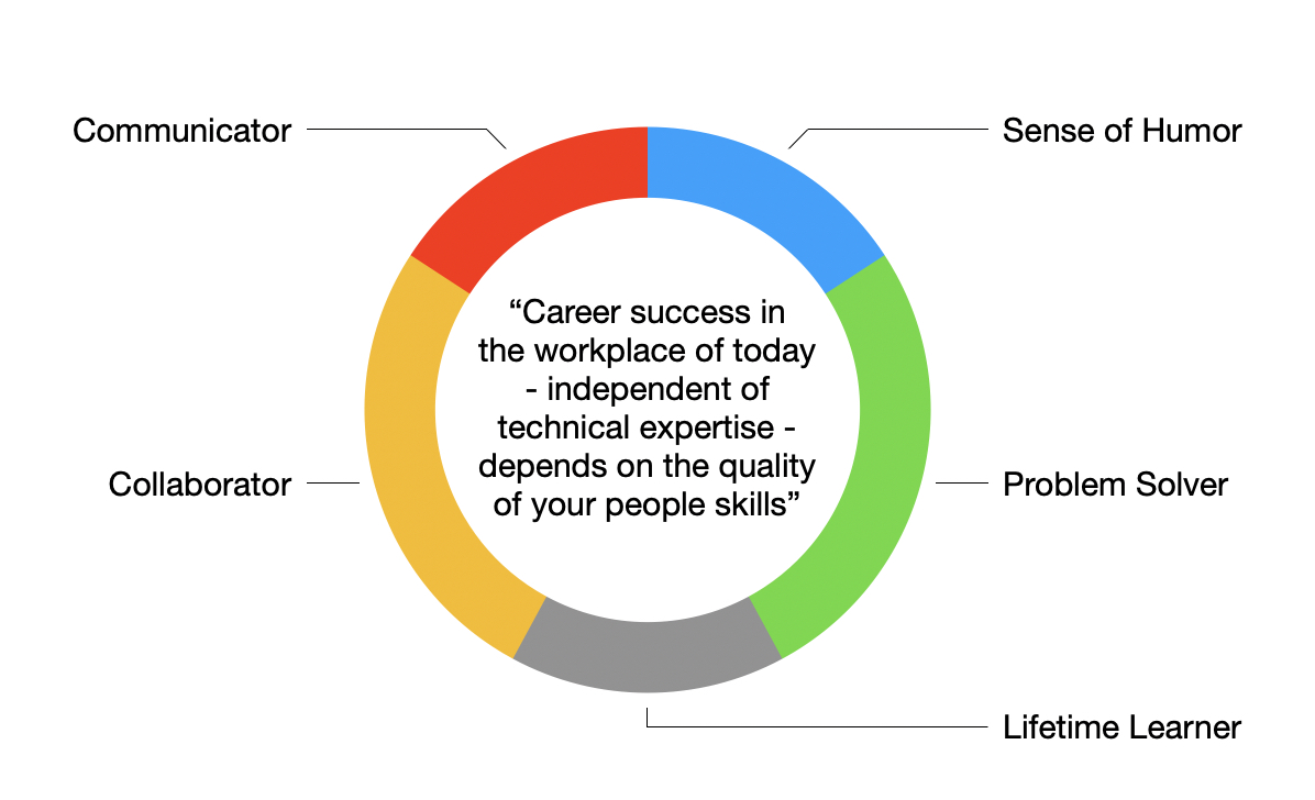 graph of interpersonal skills